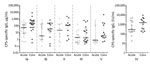 Thumbnail of CPS-specific IgG concentrations/titers in acute- versus convalescent-phase serum from patients with group B streptococcal infection, Houston, Texas, USA. Horizontal bars represent median concentrations (± interquartile range) for each patient group. Conv, convalescent; CPS, capsular polysaccharide; EU, ELISA units.