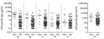 Thumbnail of Concentrations of CPS-specific IgG against homologous or heterologous group B streptococcal serotypes in convalescent-phase serum samples from infected patients, Houston, Texas, USA. Horizontal bars indicate median concentrations (± interquartile range) within each group. CPS, capsular polysaccharide; EU, ELISA units; het, heterologous; hom, homologous.