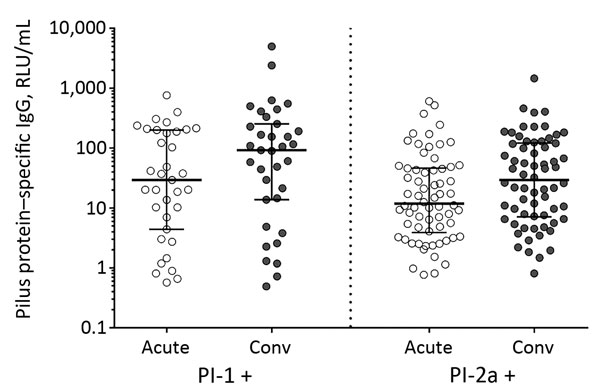 Pilus-specific antibody responses in acute- and convalescent-phase serum from patients infected with group B streptococcal strains expressing pilus type 1 or type 2a, Houston, Texas, USA. Anti-pilus–specific IgG titers were measured by multiplex immunoassay that used recombinant pilus proteins coupled to magnetic beads and expressed in RLU/mL. Horizonal bars represent the median (± interquartile range) within each population. For both comparisons, anti-pilus IgG increased significantly in serum 