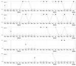 Thumbnail of Results of heater–cooler unit (HCU) water surveillance cultures by year and month, University Hospital Zurich, Zurich, Switzerland. The dashed vertical line shows the date of implementation of the intensified protocol (i.e., mid-April 2014). The vertical arrows indicate the start of use of each factory-new HCU in the operating room. HCU 3, HCU 4, and HCU 5 were serviced with the intensified in-house maintenance from the time of delivery. HCU 4 was sent for repair at the manufacturer