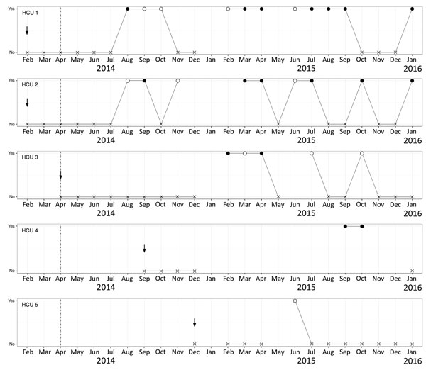 Results of heater–cooler unit (HCU) water surveillance cultures by year and month, University Hospital Zurich, Zurich, Switzerland. The dashed vertical line shows the date of implementation of the intensified protocol (i.e., mid-April 2014). The vertical arrows indicate the start of use of each factory-new HCU in the operating room. HCU 3, HCU 4, and HCU 5 were serviced with the intensified in-house maintenance from the time of delivery. HCU 4 was sent for repair at the manufacturer during Decem