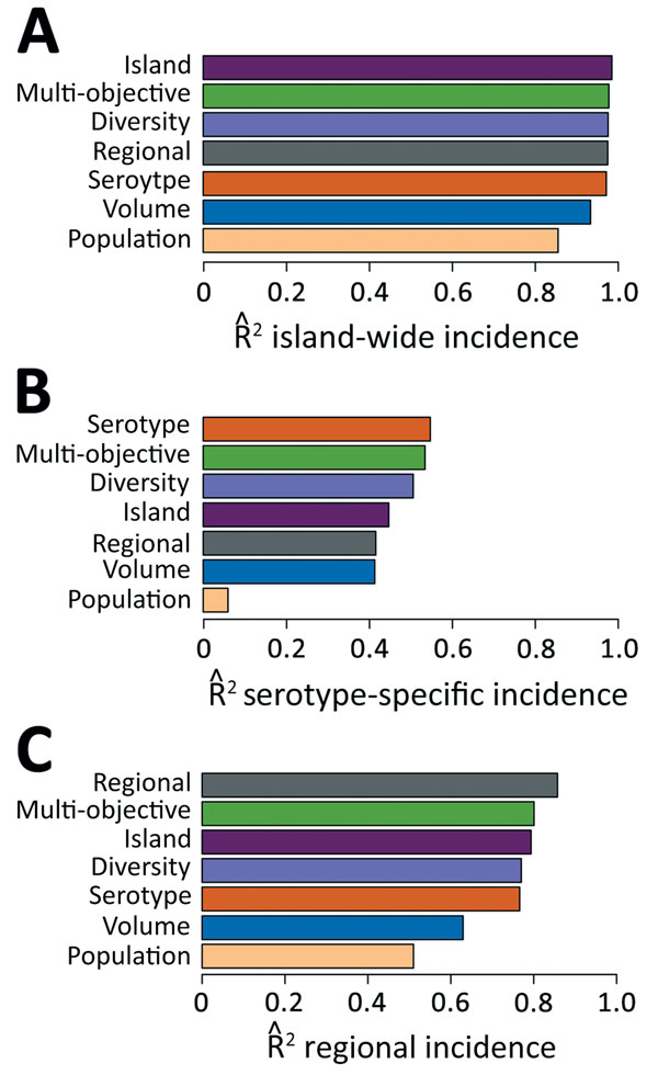 Relative surveillance system performance. The performance of the 4 optimized surveillance systems (Island, Regional, Serotype, and Multi-objective) compared with 3 alternative designs (Population, Volume, and Diversity), with respect to estimating A) island-wide cases, B) serotype-specific cases, and C) regional cases. Each system contains 22 providers. Systems are ordered from highest to lowest performance in each graph. Performance is measured by average out-of-sample across 100 different 3-ye