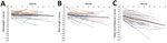 Thumbnail of Weight (A), length (B), and head circumference (C) z-scores from birth to 1–8 months of age among infants with probable congenital Zika virus syndrome, Sao Luís, Brazil, 2015–2016. The thick black line depicts the mean z-score at birth and the mean rate of change in the z-score over time, estimated in a random-intercept multilevel linear regression model.