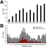 Thumbnail of Typhus group rickettsiosis, Texas, 2003–2013. A) Number of reported cases by year. B) Illness onset by epidemic week during the study period, by location; &lt;28°N represents south Texas.
