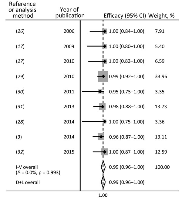 Efficacy of doxycycline (100 mg 2×/d for 21 d) for treatment of rectal lymphogranuloma venereum infection in men who have sex with men. I-V, inverse-variance (fixed) method; D+L, DerSimonian and Laird (random-effects) method; I2, test for heterogeneity.