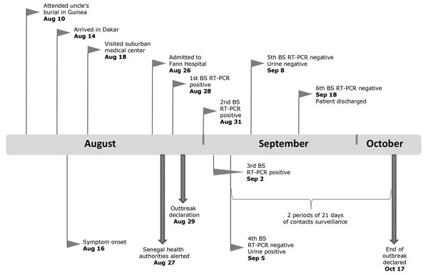 Timeline for case of Ebola virus disease imported into Senegal from Guinea, 2014. Flags indicate patient information; arrows indicate public health actions. BS, blood sample; RT-PCR, reverse transcription PCR.