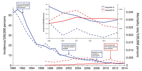 Annual incidence (solid lines) and mortality rates (dashed lines) of notified hepatitis A (blue) and E (red) cases in China, 1990-2014. The inset shows an enlarged view of rates during 2009–2014. EPI, Expanded Program on Immunization; VCP, virus-like particle.