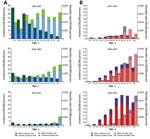 Thumbnail of Age distribution of patients with reported cases of A) hepatitis A (blue, male patients; green, female patients) and B) hepatitis E (red, male patients; purple, female patients) in China for 1990–1999, 2000–2009, and 2010–2014. Incidence and mortality rates were calculated in 10-year age groups for the 3 periods. For each color, the darker shade represents incidence and the lighter shade represents mortality rate.