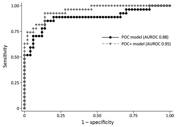 Receiving operating curve summarizing the performance of 3-variable point-of-care (POC) and 5-variable POC+ prognostic prediction models for Ebola patients recruited for the Ebola-Tx trial, Conakry, Guinea, 2015. POC model includes blood creatinine, hemoglobin, and calcium levels. POC+ model includes the same 3 POC measurements plus the cycle threshold value of the diagnostic Ebola PCR result and the age of the patient. AUROC, area under the receiver operating curve; POC, point-of-care.