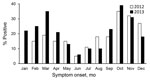 Thumbnail of Proportion of norovirus detected among diarrhea case patients in outpatient settings, by month of symptom onset, Pudong New Area, Shanghai, China, 2012–2013.