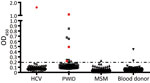 Thumbnail of Detection of second human pegivirus (HPgV-2) antibodies in different samples in Guangdong and Sichuan Provinces, China. Serum or plasma samples from 86 HCV-infected patients, 70 PWID, 122 MSM, and 102 blood donors (100 samples that were negative for HPgV-2 antibodies plus 2 positive samples) are included. The antibody titers from each sample are plotted on the y-axis. HPgV-2 RNA–positive samples are shown in red. HCV, hepatitis C virus; MSM, men who have sex with men; OD450, optical