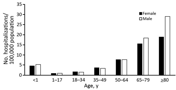 Average annual rate of invasive candidiasis–associated hospitalizations by age and sex, United States, 2002–2012. Neonates (&lt;1 mo of age) were excluded from &lt;1 population. Data were provided by State Inpatient Databases through the Healthcare Cost and Utilization Project maintained by the US Agency for Healthcare Research and Quality. Diagnoses were classified by using Agency for Healthcare Research and Quality clinical classification software (17) and multiple codes and ranges from the In