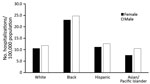 Thumbnail of Average annual rate of invasive candidiasis–associated hospitalizations among older age groups (&gt;50 years) by sex and race, United States, 2002–2012. Neonates (&lt;1 mo of age) were excluded from &lt;1 population. Data were provided by State Inpatient Databases through the Healthcare Cost and Utilization Project maintained by the US Agency for Healthcare Research and Quality. Diagnoses were classified by using Agency for Healthcare Research and Quality clinical classification sof
