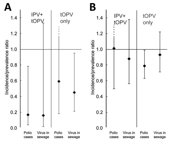 Effect of mass vaccination campaigns with inactivated poliovirus vaccine plus trivalent oral poliovirus vaccine (IPV+tOPV) or tOPV alone on poliovirus detection in persons or the environment, Nigeria and Pakistan, 2014–2016. The incidence rate ratio for poliomyelitis and the prevalence ratio for poliovirus detection in environmental samples (sewage) during 90 days after compared with 90 days before mass vaccination campaigns are shown for Nigeria (A) and Pakistan (B) and can be compared with the