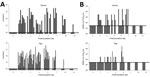 Thumbnail of Viral shedding of llamas and pigs after experimental inoculation with MERS-CoV. A) Viral RNA and B) infectious MERS-CoV from nasal swab samples collected from llamas (top) and pigs (bottom) at different times after challenge. Each bar represents an individual animal. Dashed lines depict the detection limit of the assays. Ct, cycle threshold; MERS-CoV, Middle East respiratory syndrome coronavirus; TCID50, 50% tissue culture infective dose.