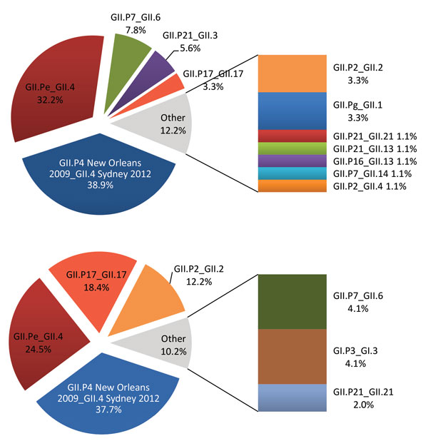 Norovirus genotypes for fully typed strains detected during January–December 2015 (A) and during January–February 2016 (B) in Italy by the Italian Study Group for Enteric Viruses surveillance system 
