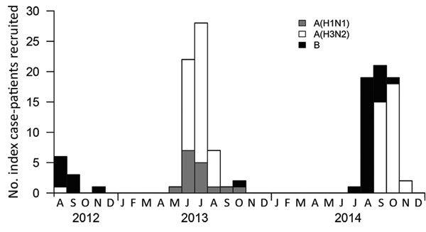 Timeline of enrollment of index cases of PCR-confirmed monoinfections of seasonal influenza A(H1N1) virus, influenza A(H3N2) virus, or influenza B virus, Managua, Nicaragua, August 2012–November 2014. Only the index cases included in the final analysis are shown.