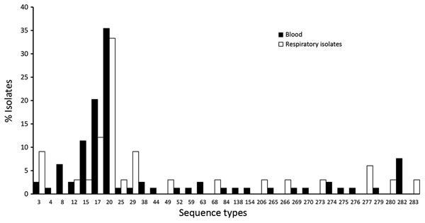 Prevalence of sequence types, as characterized by multilocus sequence typing, among blood and respiratory isolates of Streptococcus dysgalactiae subsp. equisimilis from patients with group C and G Streptococcus causing severe infections, Winnipeg, Manitoba, Canada, 2012–2014.