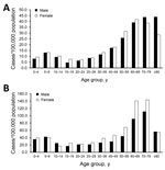 Thumbnail of Incidence rates of microbiologically confirmed Lyme borreliosis cases reported in the National Infectious Diseases Register during 1995–2014 (A) and clinically diagnosed cases reported in the Register for Primary Health Care Visits during 2011–2014 (B), by age and sex of case-patients, Finland.