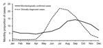 Thumbnail of Monthly distribution of microbiologically confirmed Lyme borreliosis cases reported in the National Infectious Diseases Register during 1995–2014 and clinically diagnosed cases reported in the Register for Primary Health Care Visits during 2011–2014, Finland.