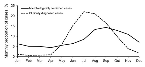 Monthly distribution of microbiologically confirmed Lyme borreliosis cases reported in the National Infectious Diseases Register during 1995–2014 and clinically diagnosed cases reported in the Register for Primary Health Care Visits during 2011–2014, Finland.