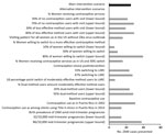 Thumbnail of Sensitivity analysis indicating the effect of changes of assumptions on the number of ZAM cases prevented in a proposed intervention to increase access to contraception to women during the Zika virus outbreak, Puerto Rico, 2016. LARC, long-acting reversible contraceptive; ZAM, Zika virus–associated microcephaly.