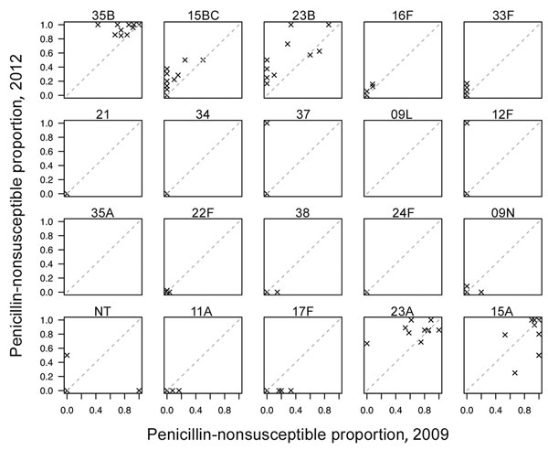 Comparison of proportion of nonvaccine type serotypes with penicillin resistance, by serotype, United States, 2009 and 2012. Based on Active Bacterial Core surveillance system data from 10 US states. The dashed diagonal line represents no change.