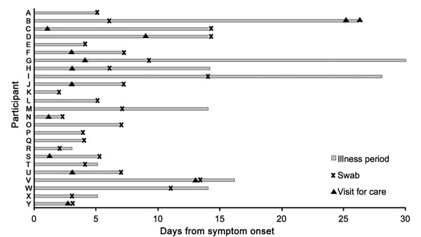 Timing of nasal swab specimen collection and visits for care among 25 pregnant women with human metapneumovirus infection, Sarlahi, Nepal, April 2011–September 2013.