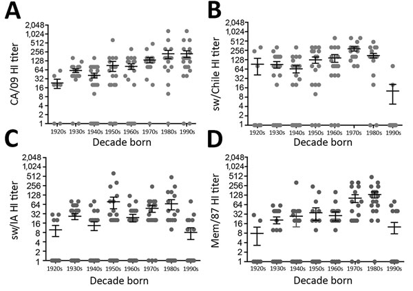 Evaluation of serologic responses of humans to H1 viruses by age. Hemagglutination inhibition (HI) studies were performed for CA/09 (A), sw/Chile (B), sw/IA (C), and Mem/87 (D) viruses by using human serum samples (n = 137) collected as part of an ongoing prospective observational study carried out at the University of North Carolina Family Medicine Center (Chapel Hill, NC, USA) in 2009–2015. A subset of the available samples were chosen from persons whose serum samples were collected 28–32 days