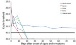 Thumbnail of Quantitative reverse transcription PCR cycle threshold values over time (days after onset of illness) for whole blood, serum, urine, saliva, and vaginal mucosal swab specimens obtained from a 26-year-old woman infected with Zika virus who returned from Honduras to the United States. A cutoff value for a negative result was established at a cycle threshold of 40 (black horizontal line).