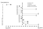 Thumbnail of Course of pneumonic plague outbreak in Moramanga, Madagascar, August 17–September 1, 2015 (N = 14). Each line corresponds to a case-patient and describes disease outcomes. The vertical dashed line denotes when control measures began.