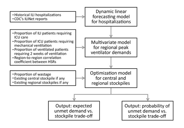 Overview of methods for projecting the need to stockpile ventilators for an influenza pandemic, Texas, USA. First, a forecasting model was used to estimate weekly hospitalizations at each site on the basis of historical ILI hospitalization data and CDC ILINet reports. Second, 3 additional factors, along with a spatial correlation coefficient, were used to form a probability distribution for peak-week ventilator demand at each site. Third, an optimization model was solved to determine local and c