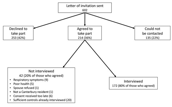 Flowchart of solicitation and participation of controls for study of Legionella longbeachae Legionnaires’ disease, New Zealand, October 1–March 31, 2013–2014 and 2014–2015.