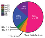 Thumbnail of Co-circulating human astrovirus (HAstV) strains in pediatric patients with cancer in Memphis, Tennessee, USA. Six different HAstV genotypes were identified among the HAstV-positive fecal samples collected from pediatric patients in 2008 or in 2010–2011; more than one third of the viruses were noncanonical VA and MLB genotypes.