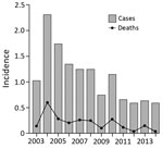 Thumbnail of Annual incidence of melioidosis per 100,000 persons, Singapore, 2003–2014.