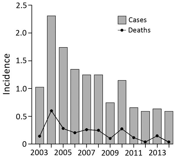 Annual incidence of melioidosis per 100,000 persons, Singapore, 2003–2014.