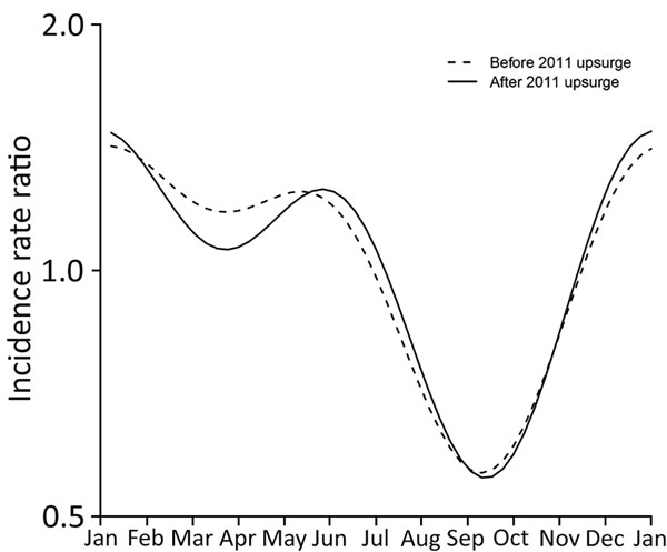 Estimated incidence rate ratios of the seasonal component from the negative binomial regression models before and after the 2011 upsurge of scarlet fever, Hong Kong. Both curves showed a bimodal pattern with peak incidence during December–January and May–June and lowest incidence in September.