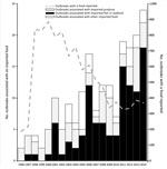 Thumbnail of Number of outbreaks caused by imported foods and total number of outbreaks with a food reported, United States, 1996–2014. Reporting practices changed over time; 1973–1997, imported foods anecdotally noted in report comments; 1998–2008, “contaminated food imported into U.S.” included as a location where food was prepared; 2009–2014, reporting jurisdictions could indicate whether each food is imported (yes/no) and the country of origin.