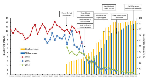 Prevalence of HBsAg and 3-dose HepB coverage for each birth cohort and major vaccination program milestones for hepatitis B virus, China, 1962–2014. HBsAg prevalence is shown in 3 curves, 1 for each national serologic survey (1992, 2006, and 2014). HepB coverage is shown in bars. Type 2 vaccines are private sector vaccines that are not included in the free national EPI system but must be paid for out-of-pocket. HepB coverage was defined as the percentage of children &lt;15 years of age who recei