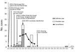 Thumbnail of Timeline of use of shaving brushes and anthrax, 1915—1989. Case totals for the United States were reported in 1924 and 1930 and included 2 cases for 1927 through mid-1929, but the exact year of occurrence was unspecified (5,6). Data for English-language case descriptions were obtained from a systematic review of systemic anthrax cases published during 1880–2013 (7). Individual cases were reported from the United States, with the following exceptions: 1917, 1 definite case from Engla