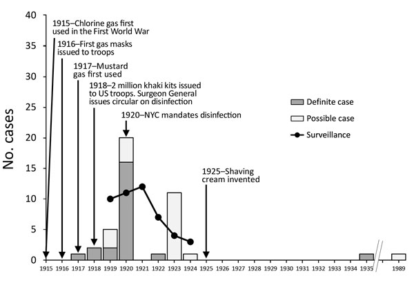 Timeline of use of shaving brushes and anthrax, 1915—1989. Case totals for the United States were reported in 1924 and 1930 and included 2 cases for 1927 through mid-1929, but the exact year of occurrence was unspecified (5,6). Data for English-language case descriptions were obtained from a systematic review of systemic anthrax cases published during 1880–2013 (7). Individual cases were reported from the United States, with the following exceptions: 1917, 1 definite case from England; 1918, 2 d