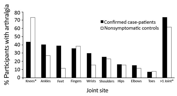 Arthralgia reported by joint site among confirmed chikungunya virus case-patients 6 months after illness onset and by nonsymptomatic controls enrolled at the time of the 12-month follow-up for case-patients, US Virgin Islands, December 2014–February 2016. *Statistically significant differences (p&lt;0.01) between case-patients and controls.