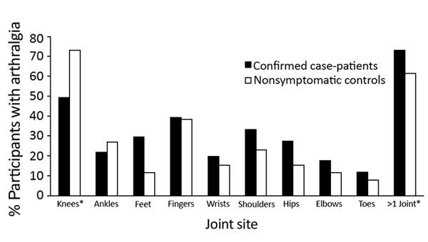 Arthralgia reported by joint site among confirmed chikungunya virus case-patients 12 months after illness onset and by nonsymptomatic controls enrolled at the time of the 12-month follow-up for case-patients, US Virgin Islands, December 2014–February 2016. No statistically significant differences were found between case-patients and controls.