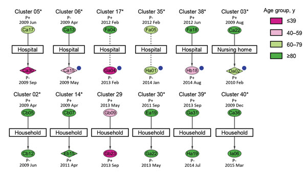 Twelve small tuberculosis (TB) clusters (2 cases each) among a total of 22 clusters with epidemiologic links between patients, Yamagata Prefecture, Japan, 2009–2015. Ovals and diamonds represent individual cases, by patient age group, in each cluster; numbers inside symbols are patient identification codes. Ovals indicate cases with an indistinguishable 24-loci variable-number tandem-repeat typing profile optimized for Beijing family M. tuberculosis strains (24Beijing-VNTR profile); diamonds ind