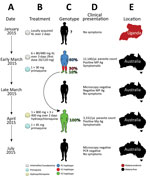 Thumbnail of Timeline of the clinical case of a patient with Plasmodium malariae infection diagnosed and treated at Royal Darwin Hospital, Darwin, Northern Territory, Australia, March–April 2015, showing the timing (A), treatment (B), parasite’s genotype as inferred from whole-genome sequencing (C), clinical presentation (D), and location (E). The rounded arrow indicates the recrudescence of the minor haplotype 2 in the initial infection to dominate monoclonally in the second infection. AL, arte