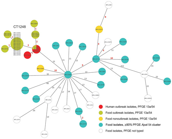 Minimum spanning tree estimating the phylogenetic relationships among outbreak and nonoutbreak Listeria monocytogenes isolates from humans and from food products, southern Germany, 2012–2016. We conducted bioinformatics analyses using the Ridom SeqSphere+ software version 3.1.0-2016-01 (Ridom GmbH, Münster, Germany). The core-genome multilocus sequence typing scheme for whole-genome sequencing–based typing of L. monocytogenes relies on a set of 1,701 target genes (alleles) that are present in &g