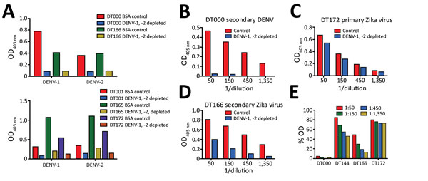 Use of depletion of human serum with DENV antigen to distinguish Zika virus–specific from cross-reactive flavivirus antibodies. A) Depletion efficiency was determined by direct ELISA. Plates were coated with depleting antigens (DENV-1 and DENV-2) and binding of control and depleted serum was measured. B–E) Binding of depleted serum to Zika virus H/PF/2013 was measured by capture ELISA. BSA, bovine serum albumin; DENV, dengue virus; OD, optical density.