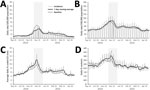 Thumbnail of Daily incidence of acute respiratory indicators over winter 2014–15, England. A) General practitioner in hours (GPIH influenza-like illness consultations; B) GPIH upper respiratory tract infection consultations; C) emergency department acute respiratory infection visits; D) General practitioner out of hours  asthma/wheeze/difficulty breathing consultations. Vertical gray shaded area indicates period of peak winter activity (week 51 of 2014 through week 3 of 2015).