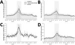Thumbnail of Daily incidence of severe respiratory indicators over winter 2014–15, England. A) General practitioner in hours (GPIH) lower respiratory tract infection consultations; B) GPIH severe asthma consultations; C) emergency department pneumonia visits; D) GPIH pneumonia consultations. Vertical gray shaded area indicates period of peak winter activity (week 51 of 2014 through week 3 of 2015).