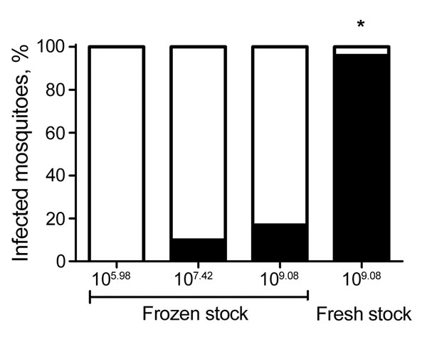 Relationship between dose, infectivity, and preparation of Zika virus for Aedes aegypti mosquitoes. Quantitative reverse transcription PCR was used to test 12–25 processed Ae. aegypti mosquitoes for Zika virus 14 days after exposure to infectious blood meals containing various doses of Zika virus PR. Frozen stocks had been stored at −80°C and thawed before blood meal preparation, and fresh stocks were used directly after propagation without freezing. The difference in proportion infected when fr